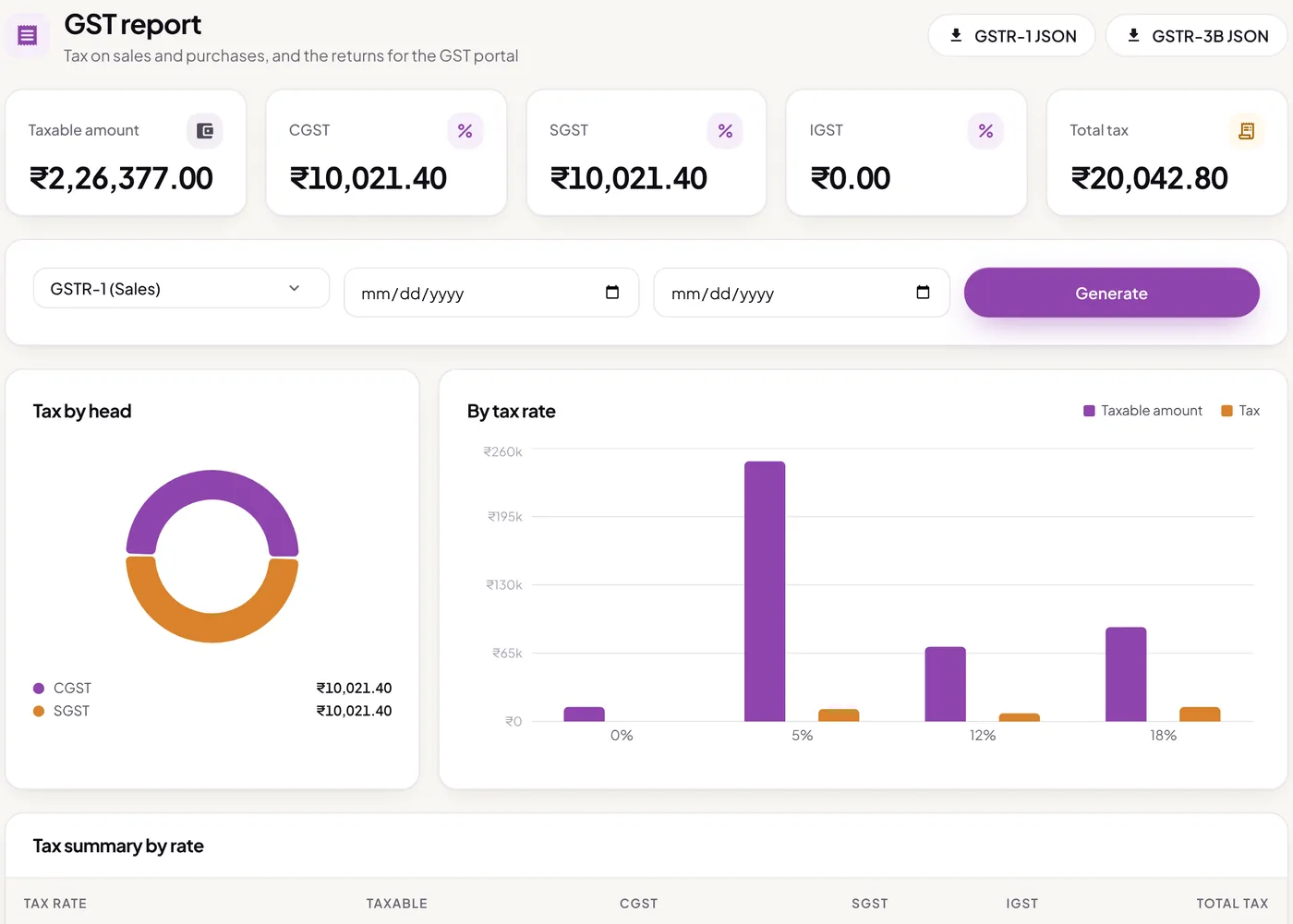 GST report with taxable amount, CGST, SGST and total tax for the month, and charts by tax head and tax rate